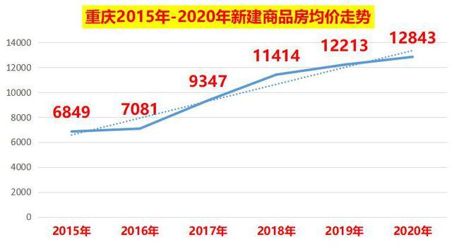 75%;重庆房价近几年陆续上涨,2021年更是一路凯歌,均价突破1.