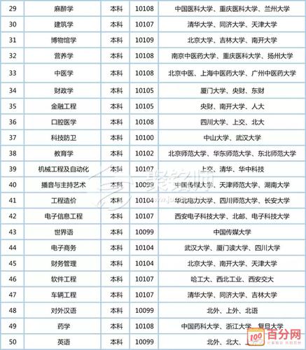 2017高考热门本科专业50个