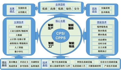 刘强智能制造理论体系架构研究