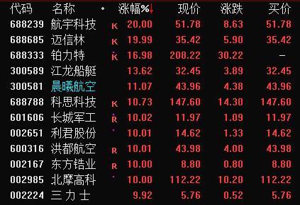 首页>股票>大盘分析>正文 军工板块23日盘中震荡走高,航宇科技,迈信林