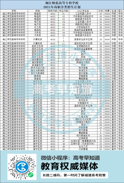 闽江师范高等专科学校2021年高职分类招生计划
