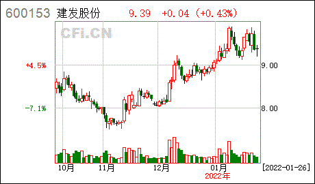 股票代码:600153股票简称:建发股份公告编号:2022—003债券代码