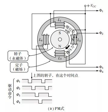 步进电机的工作原理和特点