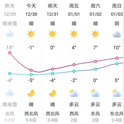 知识热点 详情   翻看上海市最近1周天气预报,昨日(12.29)与今日(12.
