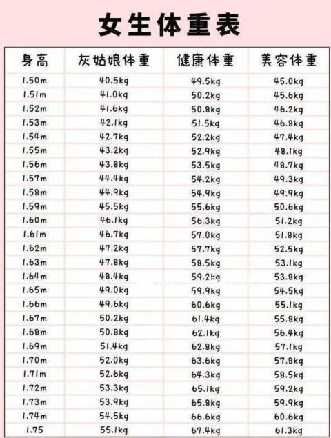 女性标准体重计算公式= (身高cm-100)x0.9(kg)-2.5(kg).