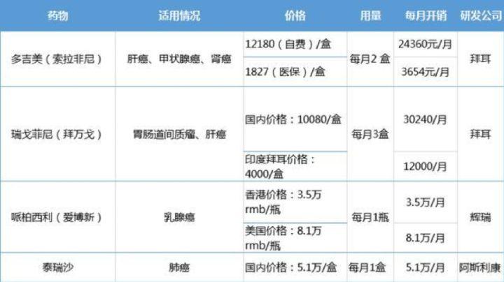 关于靶向药的三个真相靶向治疗真的这么神乎其神吗