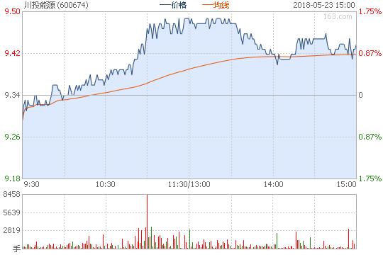 川投能源(600674)_股票行情_网易财经