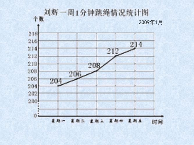 复式折线统计图的认识和应用