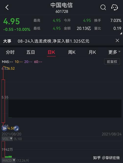 上市首日收盘,中国电信股票价格为6.11元,大涨34.88%,总市值达5580.
