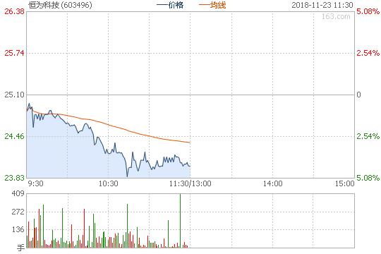 恒为科技股票今日走势,涨幅4.82%[2018/11/21涨幅靠前的股票]