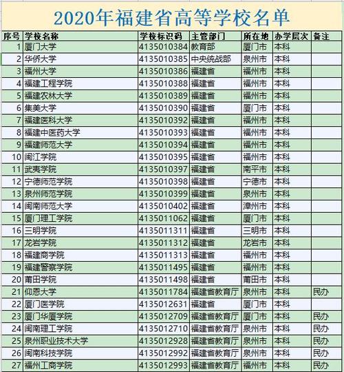 2020年福建省正规大学名单,有一所大学被撤销