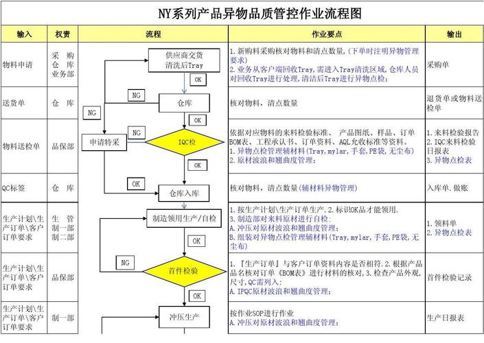 产品异物品质管控作业流程图答案