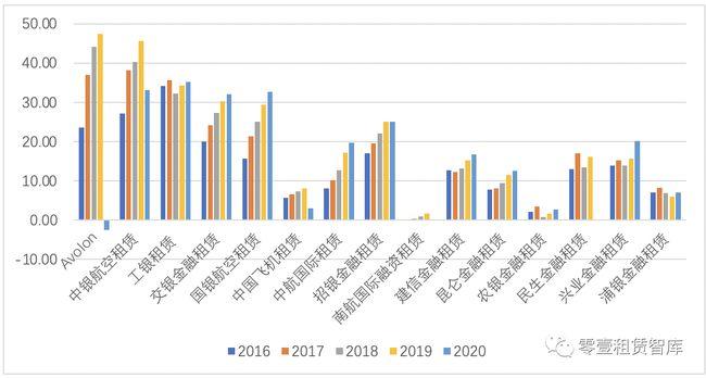 15家跻身2020年全球飞机租赁商50强的中国租赁