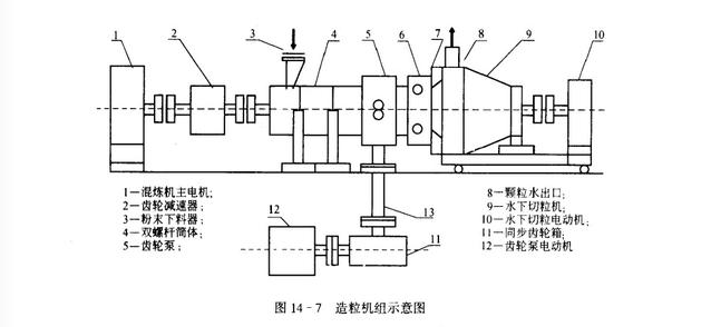 塑料造粒机的工艺流程