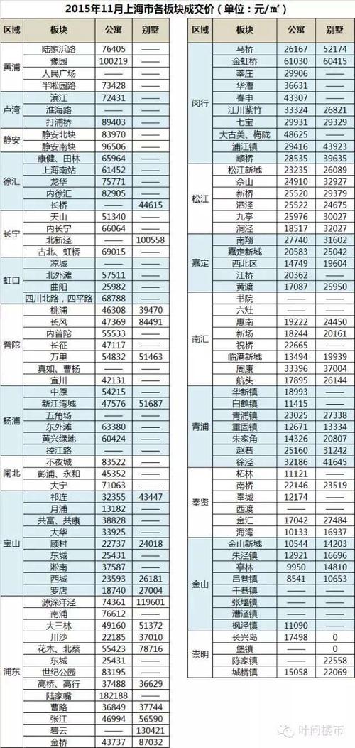 [11月上海房价地图]闸北破了7 普陀4字头 世界简直太