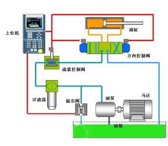 传统注塑机的系统结构如图3所示.