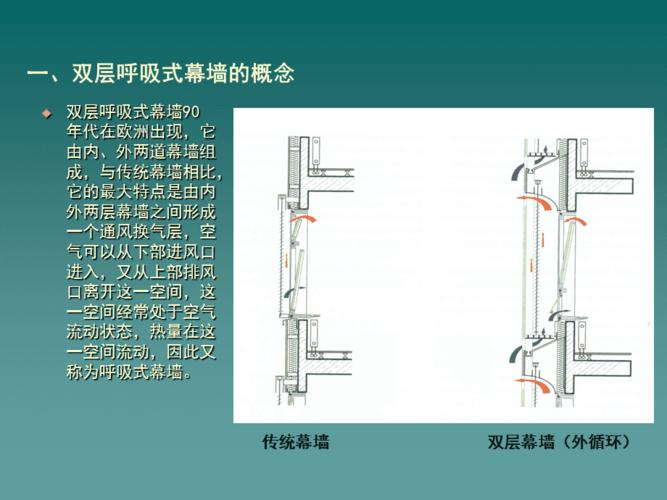 双层呼吸式幕墙介绍ppt课件