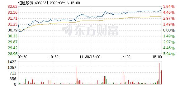恒通股份2月16日盘中涨幅达5