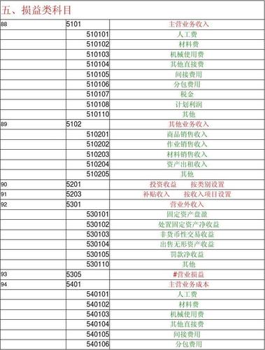 损益类科目会计科目一览表(三级明细科目)