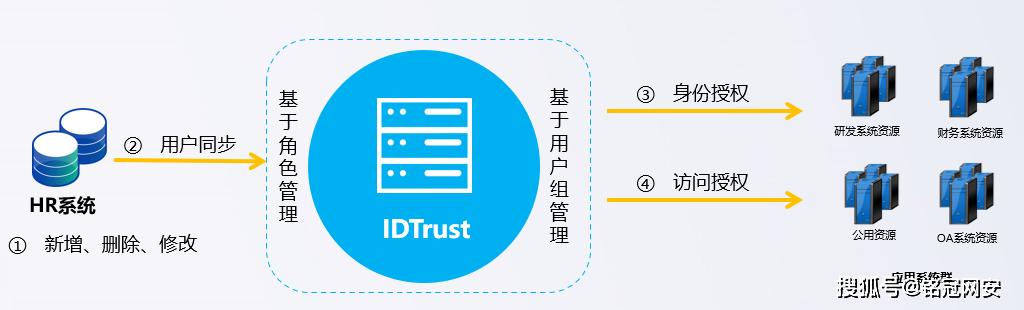 统一身份认证:认证流程统一身份认证:单点登录sso统一身份认证:支持