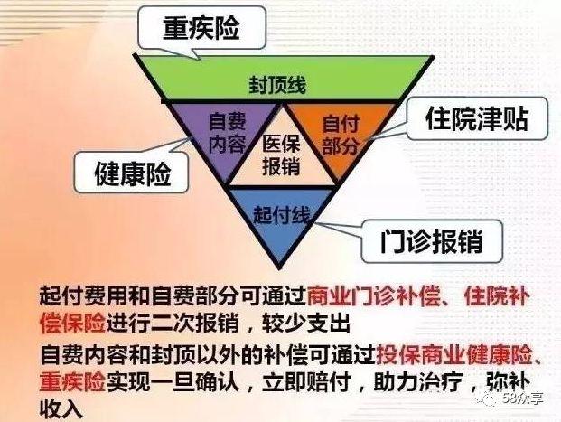 v型图:带你秒懂医保报销比例 社保 商保