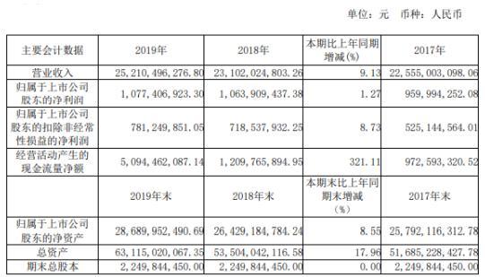 航发动力2019年净利10.77亿增长1.27% 销售回款同比