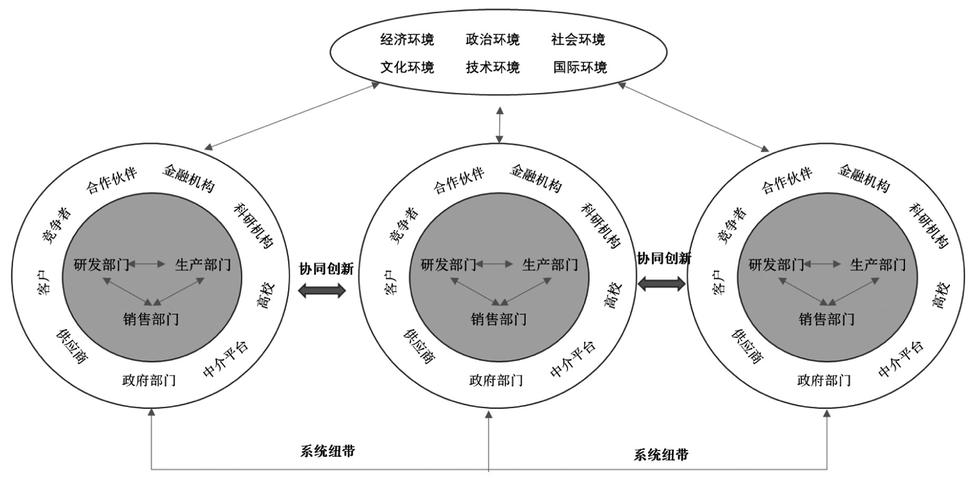 开放式协同创新运作机制示意图