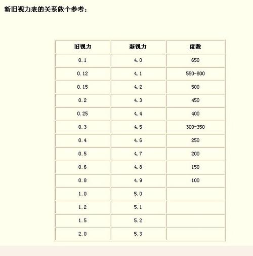 想问下事业单位报名300度的裸眼视力和矫正视力要填四