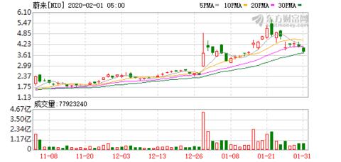 美股异动:蔚来(nio.us)盘前跌3.70%