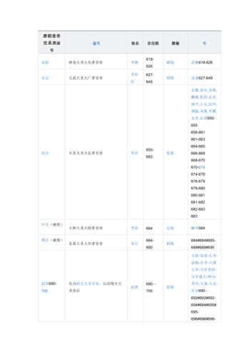 唐朝皇帝世系表庙号