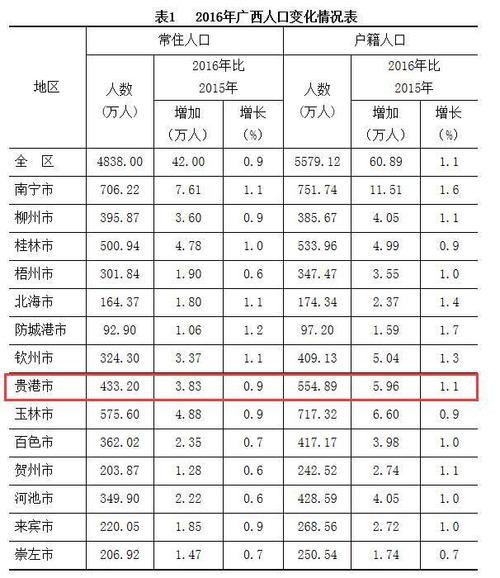 广西各市人口数据调查贵港排在前三,桂平人口数竟然占