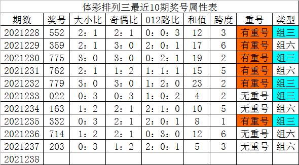 238期发哥排列三预测奖号直选定位5码参考