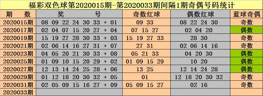 新浪彩票钟天双色球第20033期奇偶比推荐24