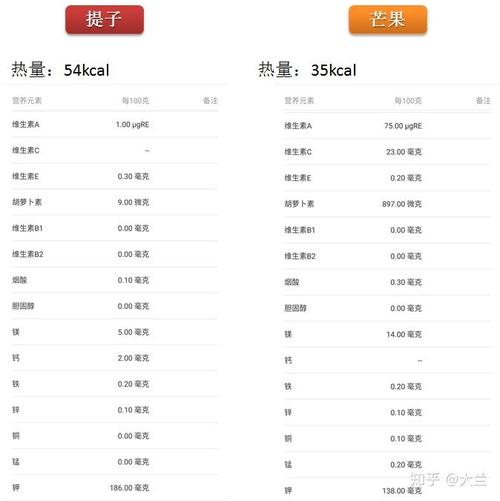 提子和芒果哪个更有营养?