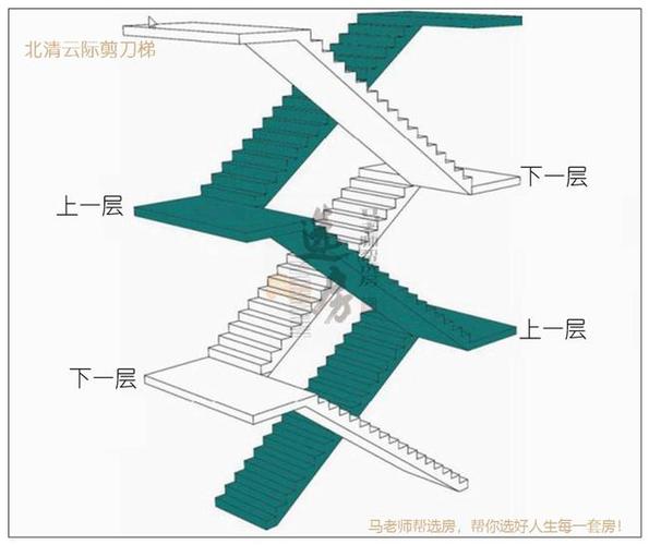 一部剪刀梯实际是两个楼梯,这样从任何一个消防门进入,都可以实现上下