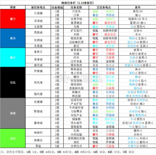 诸神皇冠百年骑士团怎么跑商跑商怎么赚钱