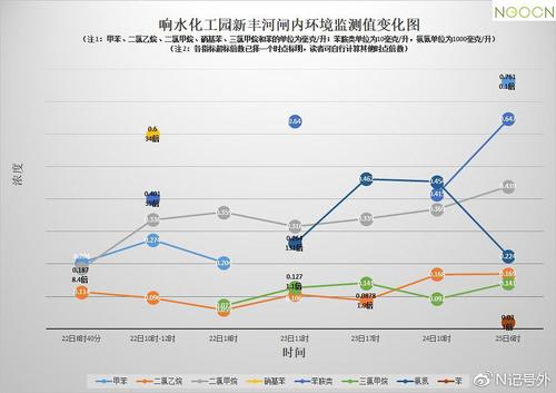 这是22日至25日,新丰河水质监测情况: 监测数据显示,园区内新丰河闸