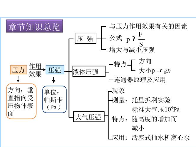 人教版八年级下册物理第九章压强复习共22张