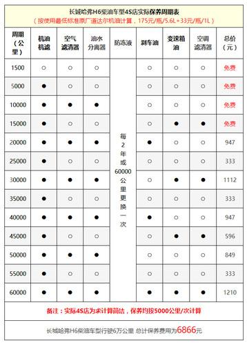 哈弗h6柴油保养手册   空气滤清器和燃油滤清器的更换周期为1万公里