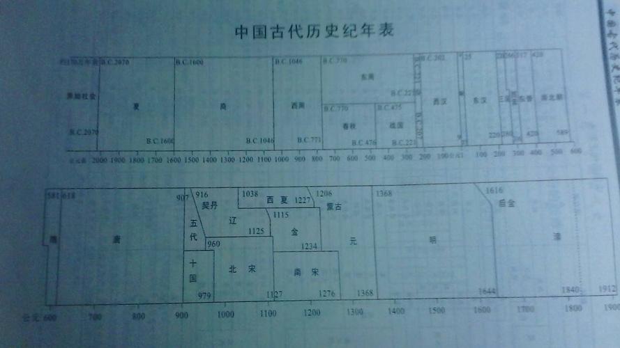 中国历史年代表