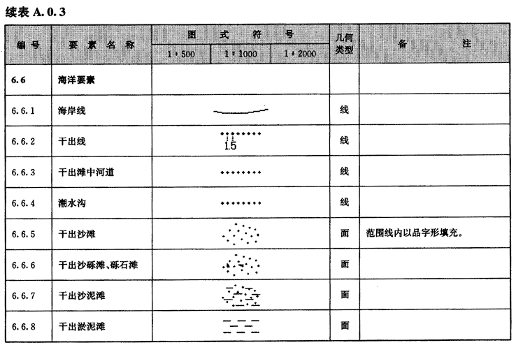 上海市1:500 1:1000 1:2000数字地形测量规范 [附条文说明] dg/tj08