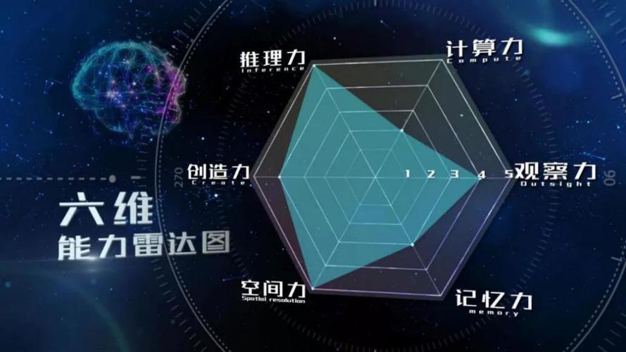在节目中你经常会看到这样的 六维能力雷达图—— 六维能力雷达图将