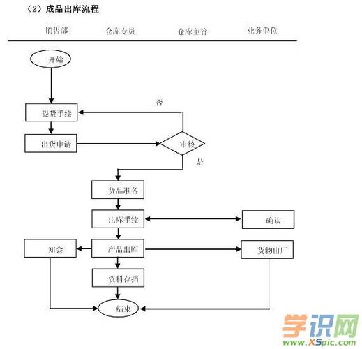 出库入库流程图