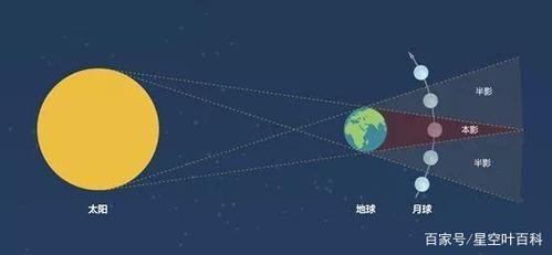 3星连珠形成的天体奇迹,月食和日食