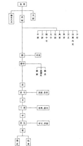 秦代官制简表