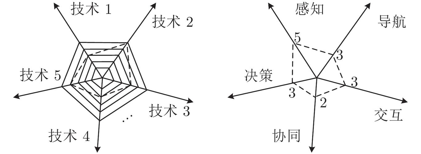 图&nbsp;9          自主性评价的蛛网模型