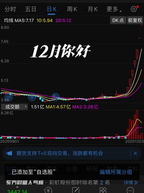 [机智][机智]彩虹股份(600707):oeld 石墨烯概念股,今天开盘直接超