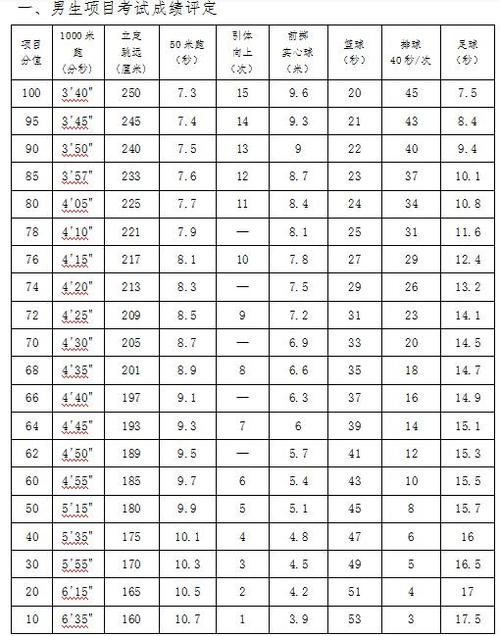 中考体育项目一,项目二:1000米跑(男),800米跑(女);50