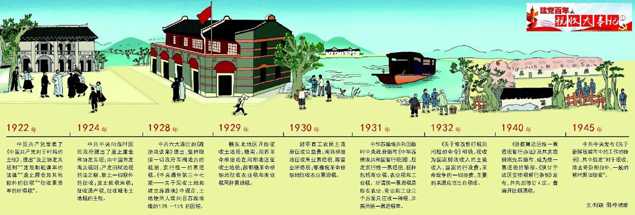 建党百年之税收大事记①