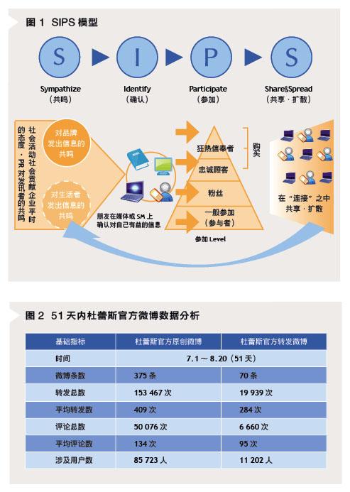 2011年,日本电通株式会社发布了数字时代消费者行为分析工具:"sips
